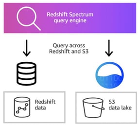 Redshift spectrum query engine